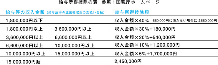 給与所得控除の表 