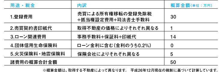 不動産にかかる諸費用と税金の図 