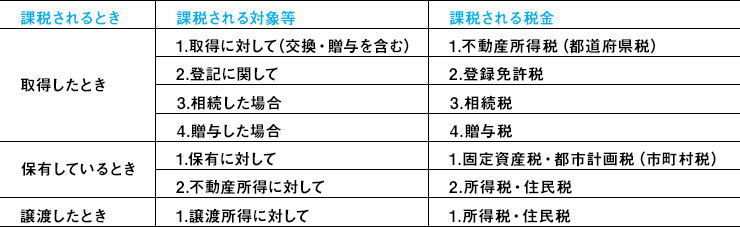 課税されるときの比較図 