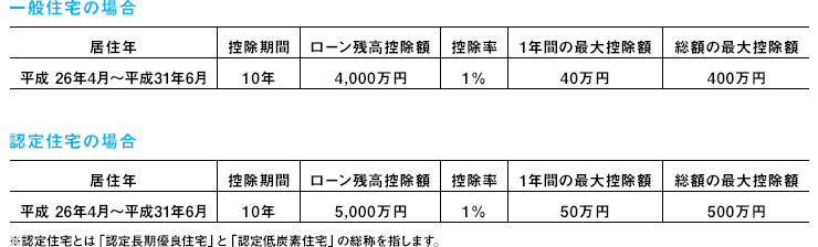 一般住宅の場合と認定住宅の場合の比較図 