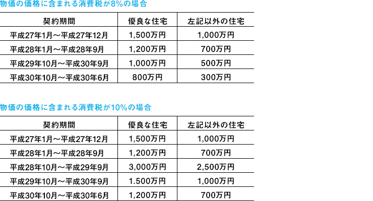 物価の価格に含まれる消費税が8%の場合と物価の価格に含まれる消費税が10%の場合の比較図 