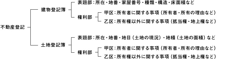 不動産登記の説明図 