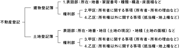 不動産登記の説明図 