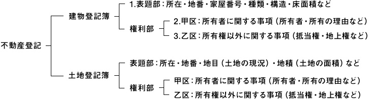 不動産登記の説明図 