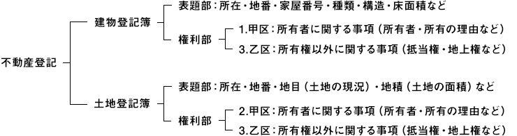 不動産登記の説明図 