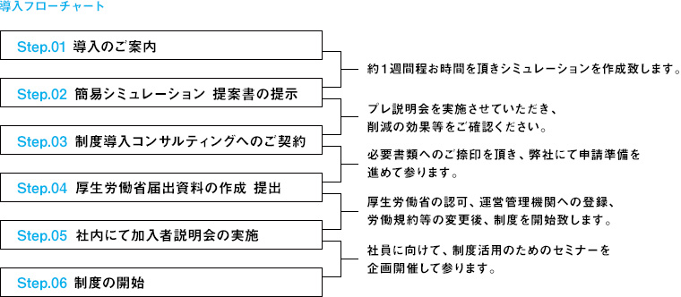 導入フローチャート図