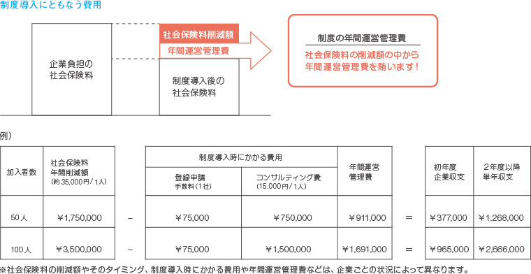 制度導入にともなう費用図