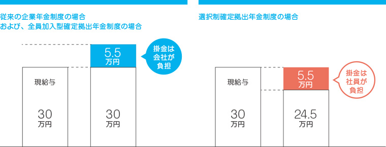 企業年金制度と選択制確定拠出年金制度比較図