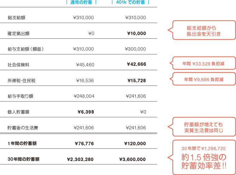 選択制確定拠出年金制度の貯蓄図