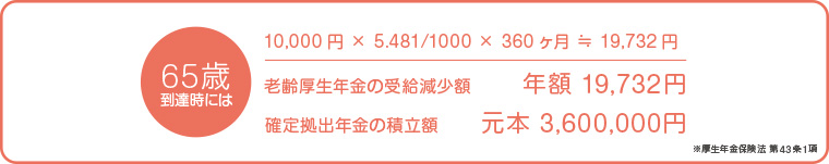 65歳到達時の確定拠出年金の積立額図