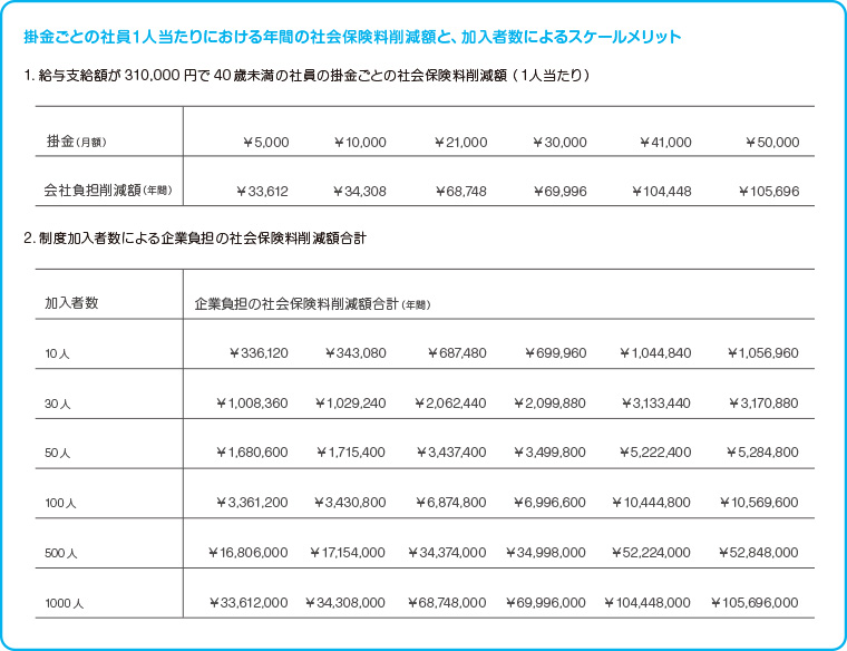 掛金ごとの社員一人当たりにおける年間の社会保険料削減額と、加入者数によるスケールメリット